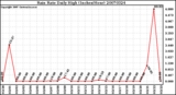 Milwaukee Weather Rain Rate Daily High (Inches/Hour)