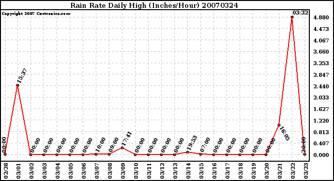 Milwaukee Weather Rain Rate Daily High (Inches/Hour)