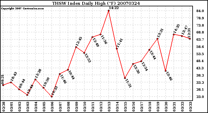 Milwaukee Weather THSW Index Daily High (F)