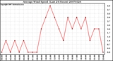 Milwaukee Weather Average Wind Speed (Last 24 Hours)