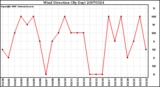 Milwaukee Weather Wind Direction (By Day)