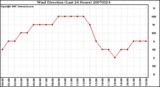 Milwaukee Weather Wind Direction (Last 24 Hours)