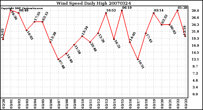 Milwaukee Weather Wind Speed Daily High