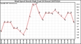 Milwaukee Weather Wind Speed Hourly High (Last 24 Hours)