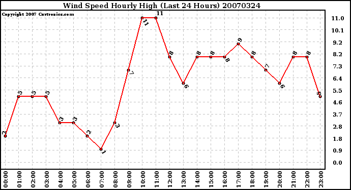 Milwaukee Weather Wind Speed Hourly High (Last 24 Hours)