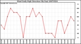 Milwaukee Weather Wind Daily High Direction (By Day)