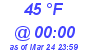 Milwaukee Weather Dewpoint High Low Today