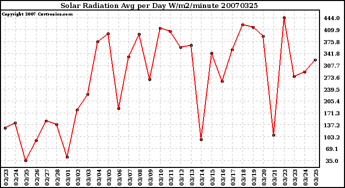 Milwaukee Weather Solar Radiation Avg per Day W/m2/minute