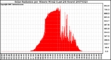 Milwaukee Weather Solar Radiation per Minute W/m2 (Last 24 Hours)