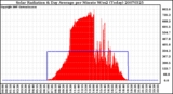 Milwaukee Weather Solar Radiation & Day Average per Minute W/m2 (Today)