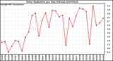 Milwaukee Weather Solar Radiation per Day KW/m2