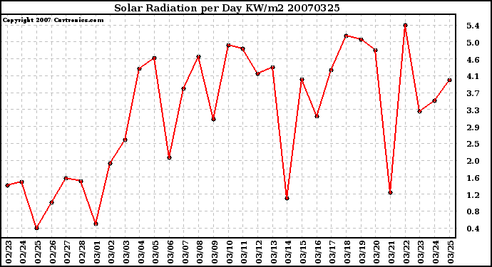 Milwaukee Weather Solar Radiation per Day KW/m2