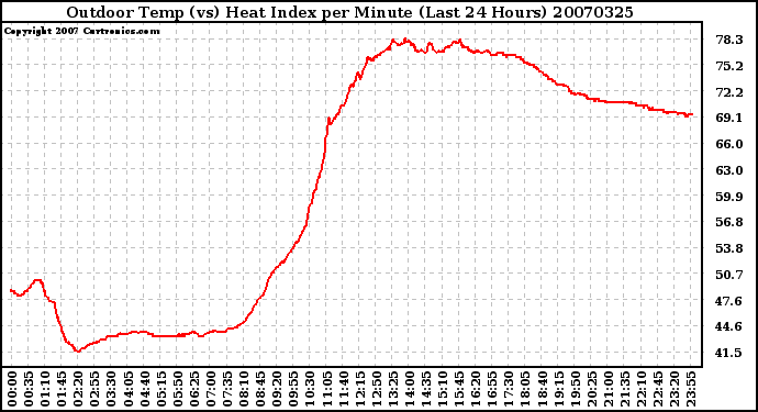 Milwaukee Weather Outdoor Temp (vs) Heat Index per Minute (Last 24 Hours)