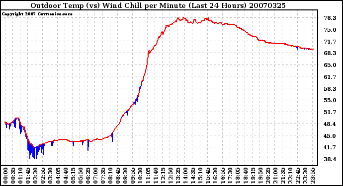 Milwaukee Weather Outdoor Temp (vs) Wind Chill per Minute (Last 24 Hours)