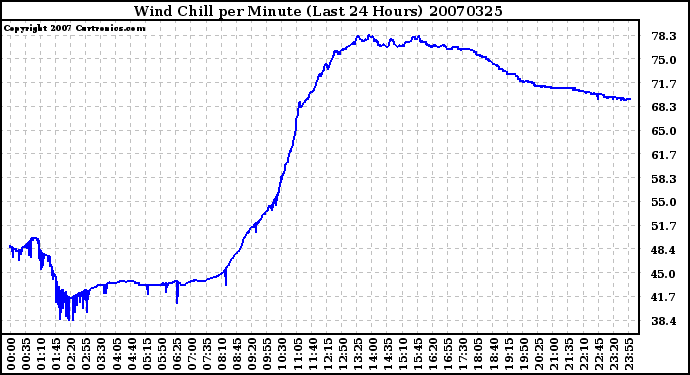 Milwaukee Weather Wind Chill per Minute (Last 24 Hours)