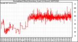 Milwaukee Weather Normalized Wind Direction (Last 24 Hours)