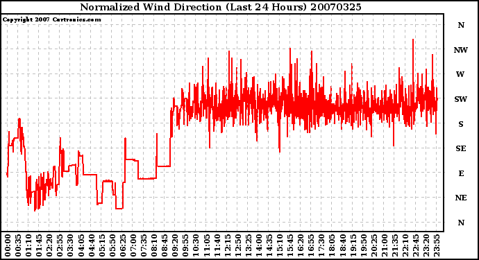 Milwaukee Weather Normalized Wind Direction (Last 24 Hours)