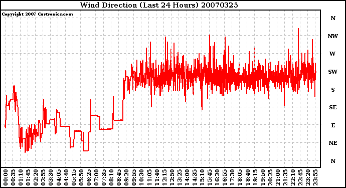 Milwaukee Weather Wind Direction (Last 24 Hours)