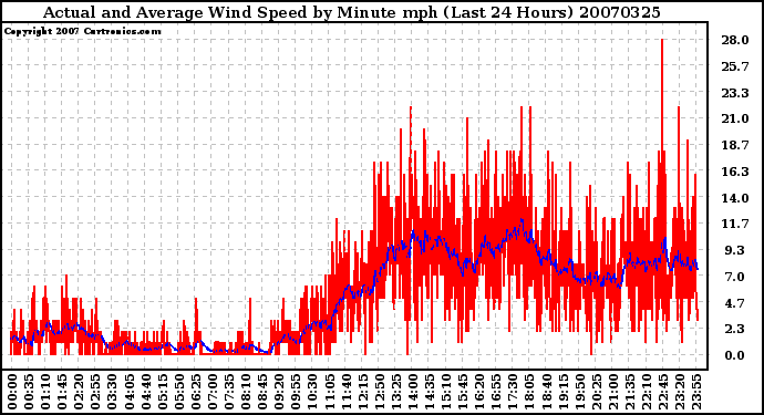 Milwaukee Weather Actual and Average Wind Speed by Minute mph (Last 24 Hours)