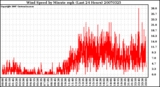 Milwaukee Weather Wind Speed by Minute mph (Last 24 Hours)