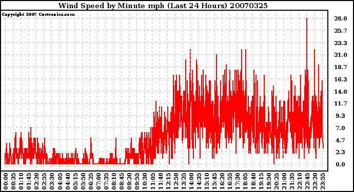 Milwaukee Weather Wind Speed by Minute mph (Last 24 Hours)