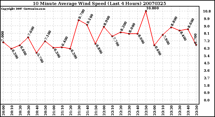 Milwaukee Weather 10 Minute Average Wind Speed (Last 4 Hours)