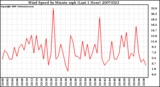 Milwaukee Weather Wind Speed by Minute mph (Last 1 Hour)