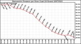 Milwaukee Weather Barometric Pressure per Hour (Last 24 Hours)