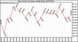 Milwaukee Weather Barometric Pressure Daily High