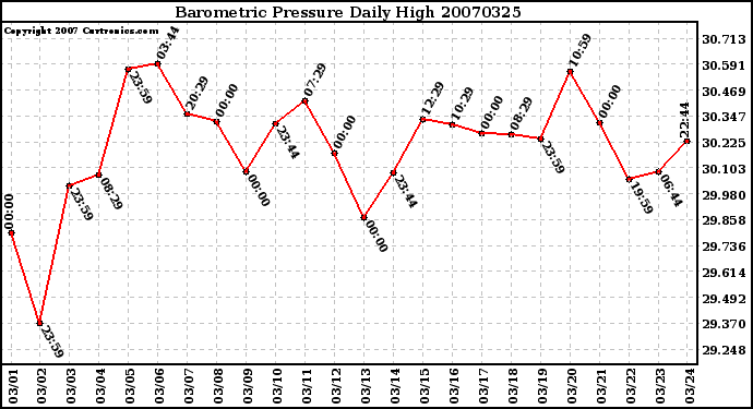 Milwaukee Weather Barometric Pressure Daily High