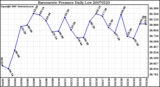 Milwaukee Weather Barometric Pressure Daily Low