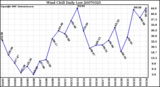 Milwaukee Weather Wind Chill Daily Low