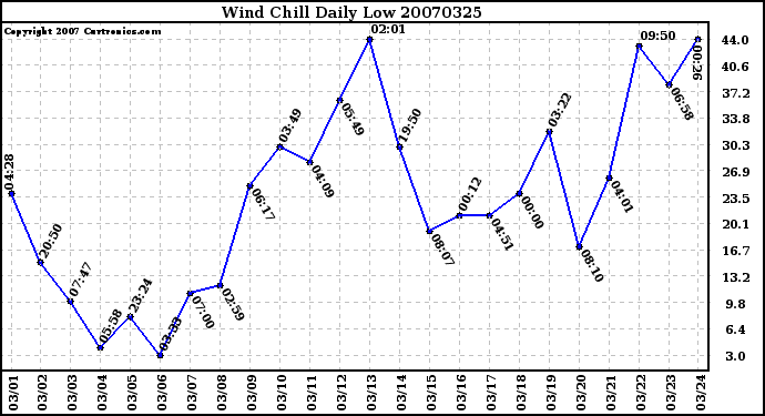 Milwaukee Weather Wind Chill Daily Low