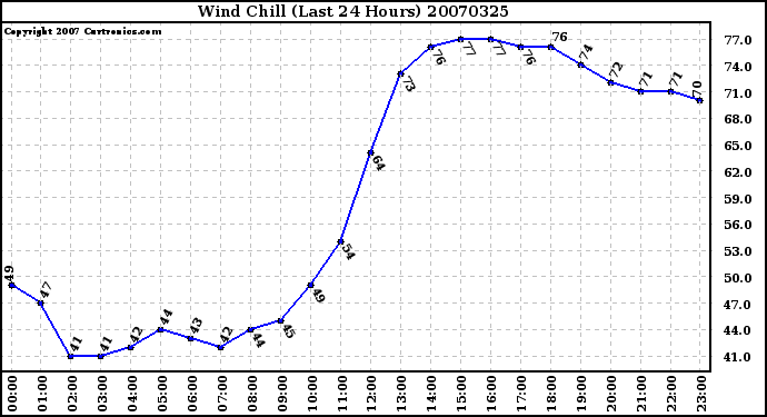 Milwaukee Weather Wind Chill (Last 24 Hours)