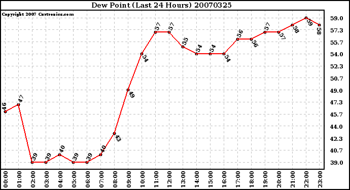 Milwaukee Weather Dew Point (Last 24 Hours)