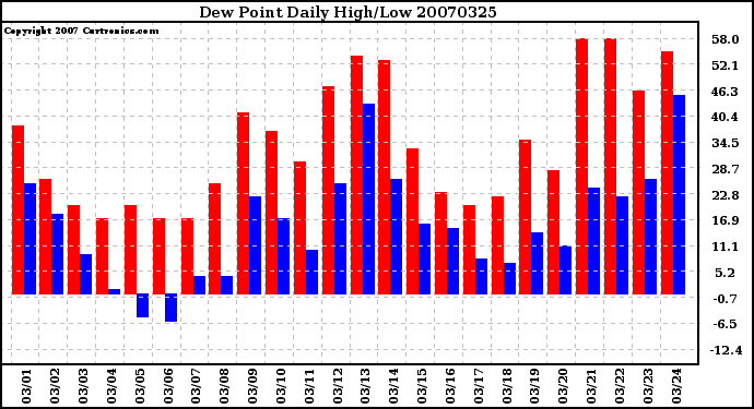 Milwaukee Weather Dew Point Daily High/Low