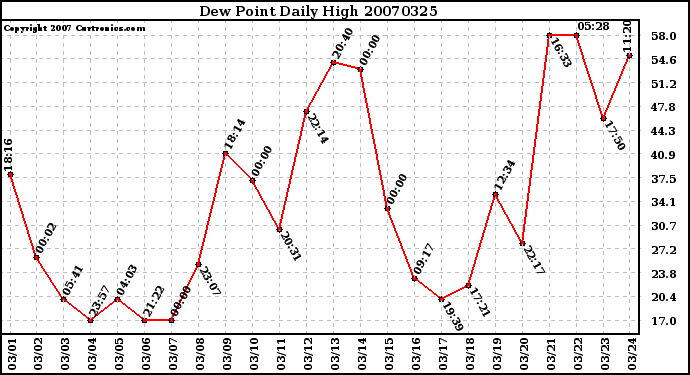 Milwaukee Weather Dew Point Daily High