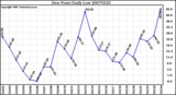 Milwaukee Weather Dew Point Daily Low