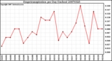 Milwaukee Weather Evapotranspiration per Day (Inches)