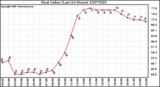 Milwaukee Weather Heat Index (Last 24 Hours)