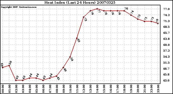 Milwaukee Weather Heat Index (Last 24 Hours)