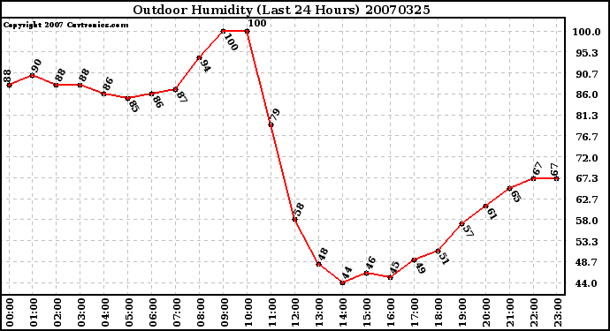 Milwaukee Weather Outdoor Humidity (Last 24 Hours)