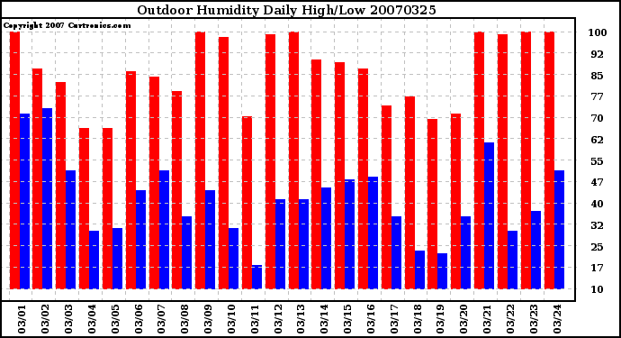 Milwaukee Weather Outdoor Humidity Daily High/Low