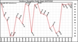 Milwaukee Weather Outdoor Humidity Daily High