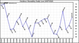 Milwaukee Weather Outdoor Humidity Daily Low