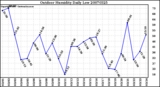 Milwaukee Weather Outdoor Humidity Daily Low