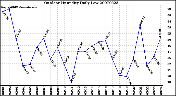 Milwaukee Weather Outdoor Humidity Daily Low