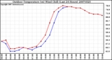 Milwaukee Weather Outdoor Temperature (vs) Wind Chill (Last 24 Hours)