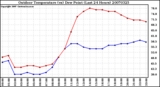 Milwaukee Weather Outdoor Temperature (vs) Dew Point (Last 24 Hours)