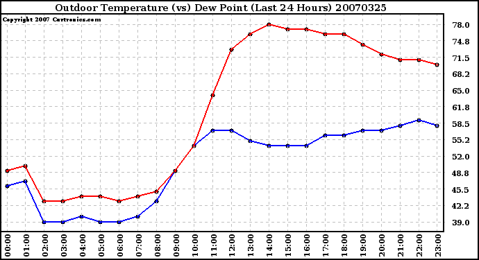 Milwaukee Weather Outdoor Temperature (vs) Dew Point (Last 24 Hours)